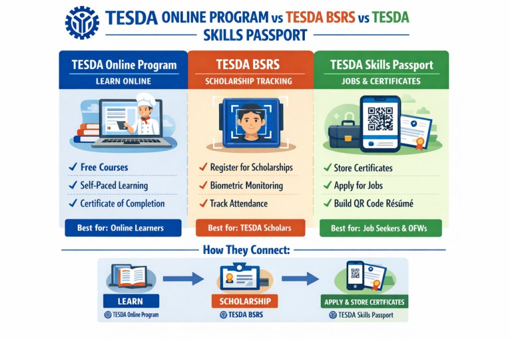 tesda-top-vs-bsrs-vs-skills-passport